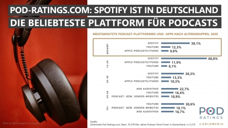 Steigende Nutzerzahlen: Ein Drittel der Deutschen hört Podcasts -